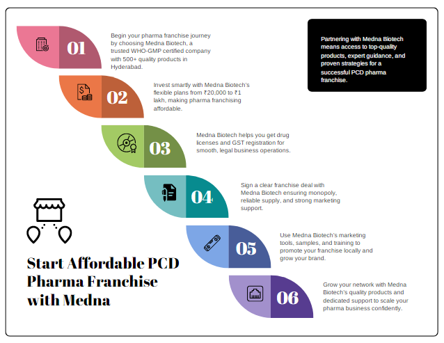 Affordable PCD Pharma Franchise Provider in Hyderabad 5 Affordable pcd pharma franchise image with ai.